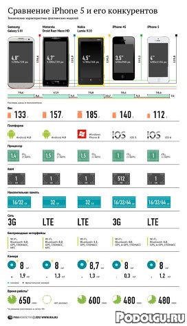 Сравнение iPhone 5 и его конкурентов